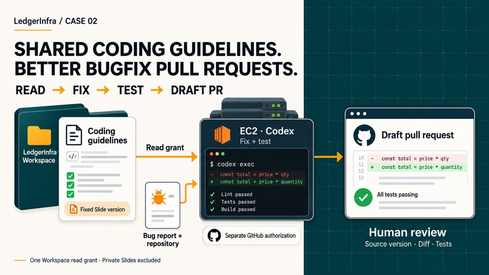 Five-step workflow from an approved bug report and Git checkout through a fixed guideline fetch, Codex workspace edit, draft pull request, and human review